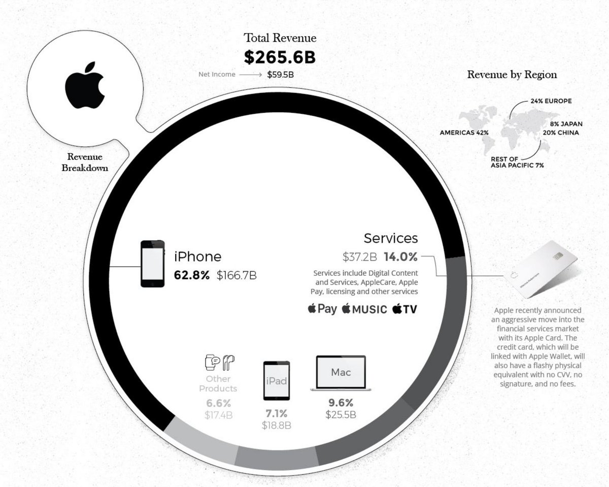 ArnaudPer1's tweet image. Tech Giants revenue breakdown
A good reminder of the value produced...or not (i.e. FB 98,5% from ads!) and ecosystem diversity (i.e. Google)

#infographic #GAFA #tech 
✔️ visualcapitalist.com/how-tech-giant…