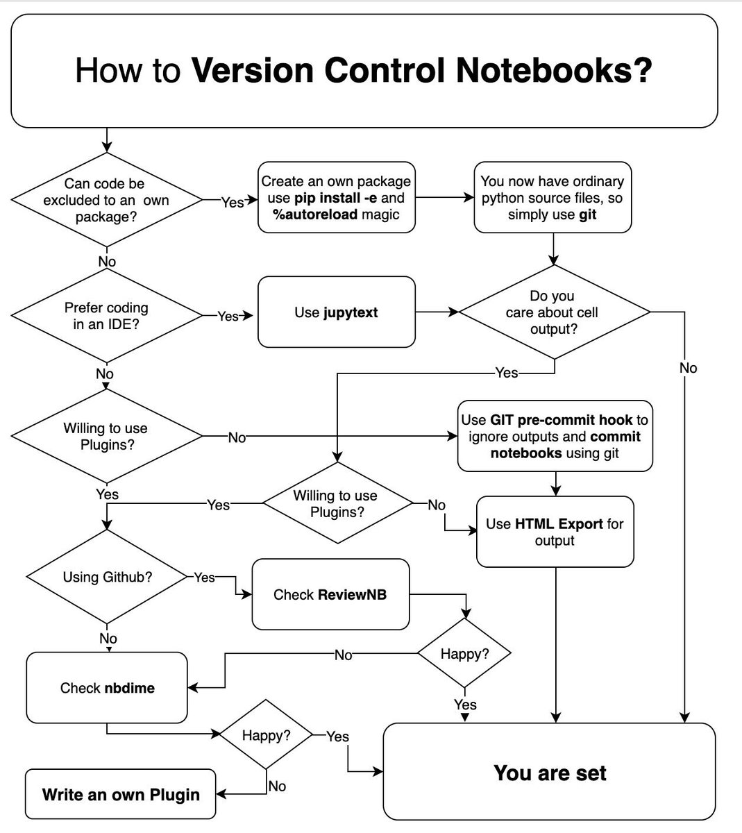 Version Control Flow Chart