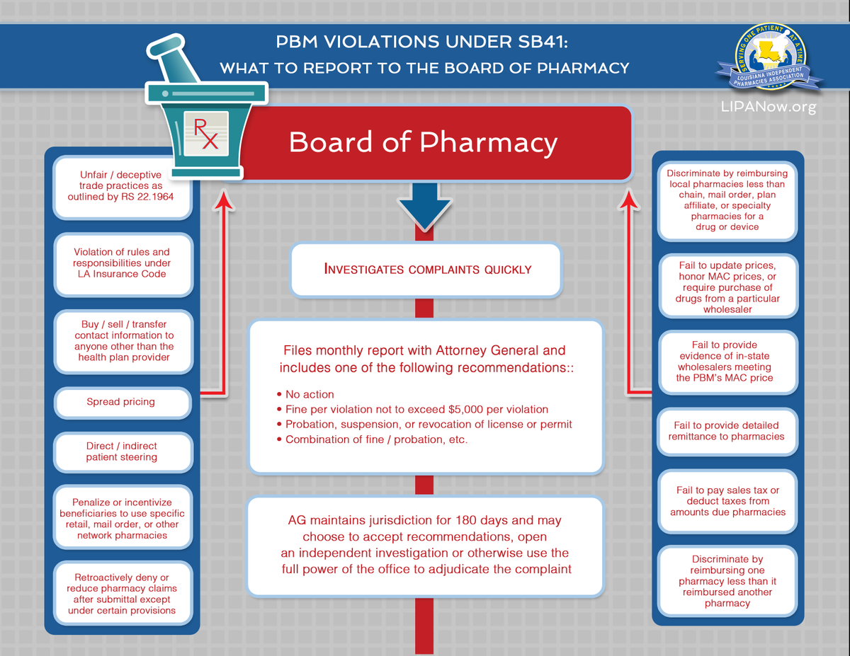 LIPAPharmacy's tweet photo. DON'T let a #PBM become your #Pharmacist! #JustSayNo
Contact your Senator TODAY before 4PM to #OpposeSB164 &amp; #SupportSB41! 
https://t.co/qE7SyoOYx3
@AGJeffLandry @LaLegislature @newswire_LA #ReinInPBMs @Commpharmacy #RegulatePBMs #SaveCommunityPharmacy https://t.co/7zh7UZl7JR