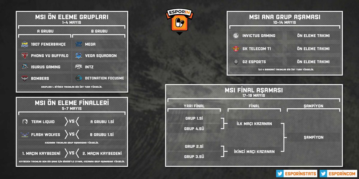 Tek görselde #MSI2019 formatı.

Temsilcimiz 1907 Fenerbahçe, turnuvanın ilk aşaması olan ön eleme gruplarından başlayacak. #FBWIN