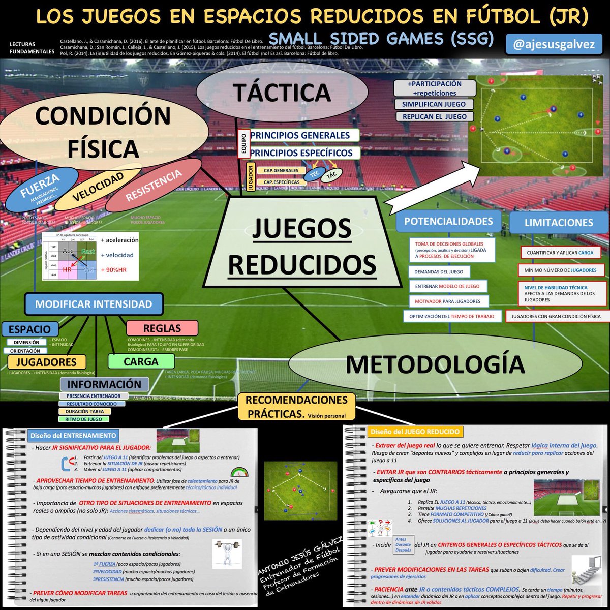 ajesusgalvez's tweet photo. Infografía de JUEGOS REDUCIDOS EN FÚTBOL. Consideraciones metodológicas sobre obras de @julencastellano ,@DavidCasamichan y @pf_gomez https://t.co/IHjiOuRi8D
