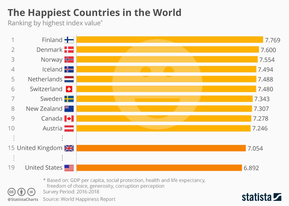 Countries that are happier than America all have universal healthcare, stronger social safety nets, and generally more progressive policies.