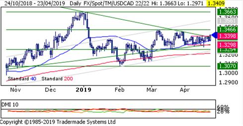 $CAD #Technical Overview - $USDCAD popped higher to test the upper end of the well-established 1.33/1.34 range this morning.  Sustained gains are needed to signal a range break out and a push towards 1.3465, however.