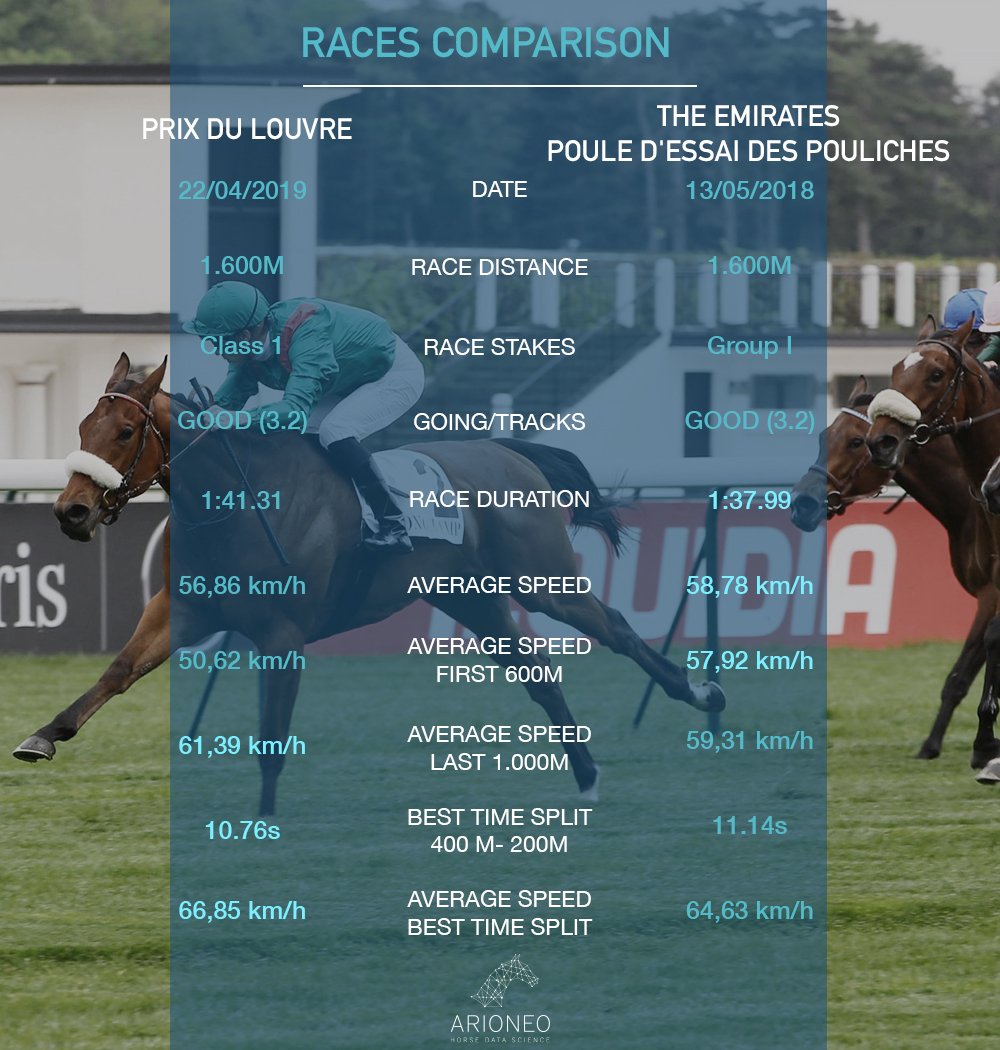 Arioneo_off's tweet photo. [RACING] Let's compare yesterday PRIX DU LOUVRE race @ParisLongchamp with last year's result of THE EMIRATES POULE D'ESSAI DES POULICHES.
#Siyarafina VS #Teppal
-> Top speed
-> Average speed
-> Best split time
@AgaKhanStuds @francegalop 
©credit photo @AgaKhanStuds
#Horseracing https://t.co/gj1XQkibAh