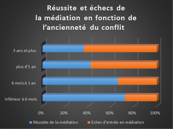 ANMmediation's tweet photo. N'attendez pas qu'un conflit s'envenime pour recourir à la #médiation, c'est ce que montre l'article sur la médiation de #voisinage pour @Paris_Habitat:

"L'ANM, un acteur engagé au service des habitants de Paris"

https://t.co/MXs3c5s9yu

#MardiConseil #VivreEnsemble #LienSocial https://t.co/YeQpYL6SHx
