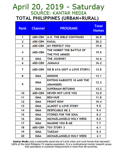 "Seven Sundays” and “AD The Bible Continues,” ABS-CBN’s Holy Week offerings, touched the hearts of viewers nationwide, registering 23.7% last Friday (April 19) and 26.8% last Saturday (April 20), respectively.  #KantarMedia