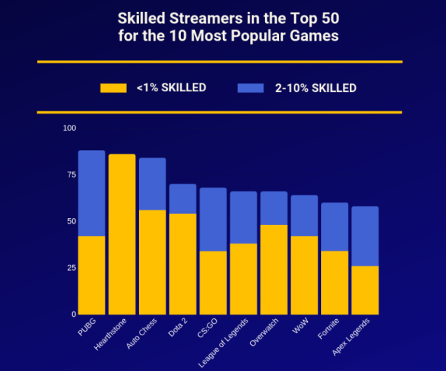 edge_stream's tweet photo. Do you have to be skilled to become a top #streamer? 

We did the math. 🧐
Turns out very few streamers in the top 50 for the 10 most watched games are not among the top 10% of all players. 

Here are the details: 
https://t.co/D0uywCC4n4

#twitch #smallstreamers https://t.co/kXMRtA5313