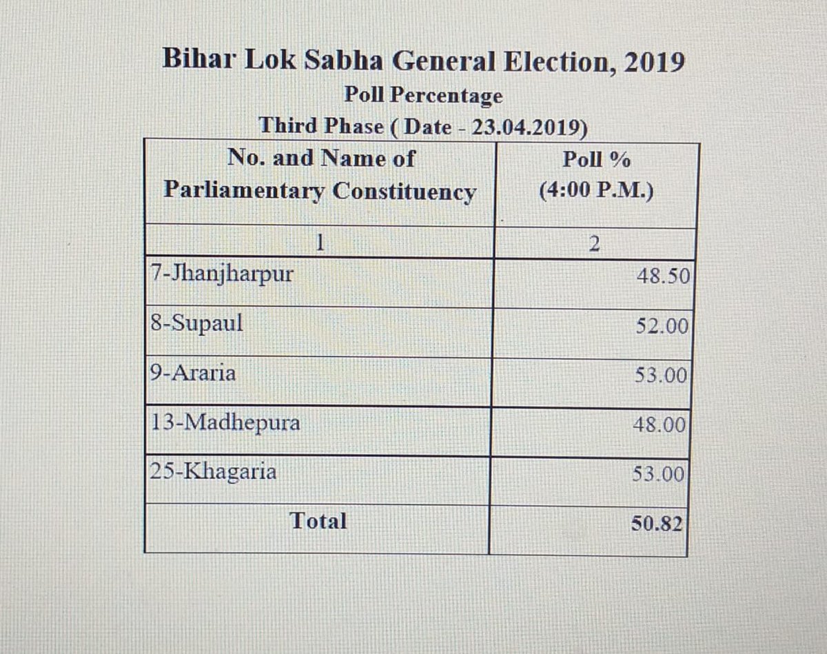PIB_Patna's tweet image. #Bihar #Lok_Sabha_General_Election, 2019 
#Third_Phase #Date - 23.4.2019 #Jhanjharpur #Supaul #Araria #Madhepura #Khagaria  #Poll_Percentage_04:00PM
@PIB_India @PIBHindi @MIB_India @MIB_Hindi @ECISVEEP