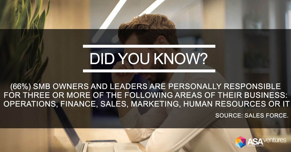 ASA_Ventures's tweet image. Two-thirds of SMB owners and leaders (66%) are personally responsible for three or more of the following areas of their business: operations, finance, sales, marketing, human resources, customer service, product development, or IT.

#ASAVentures #DYK #Startup #Businesses #Sales