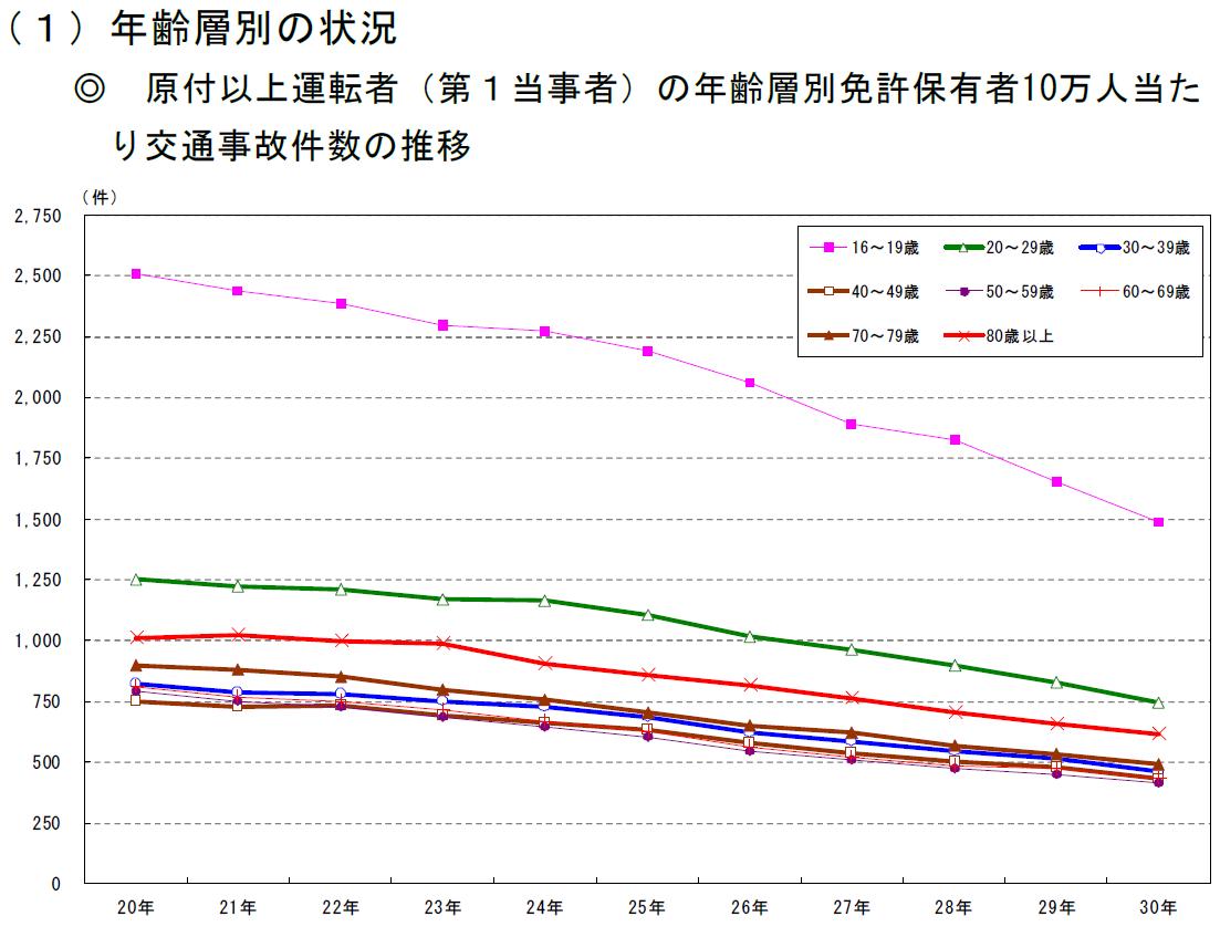 かも Agora Japan Ikedanob 集中力 反射神経 の低下や認知症などの問題により車で事故を起こし 加害者となる場合で これは確かに起きていますが 統計を見る限り現在のところ全年齢で最も深刻とは言えません 一方で 上記と同様の理由で被害者となる