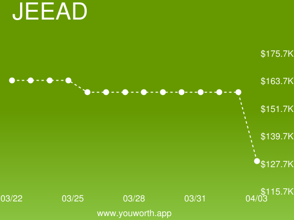 YouWorthApp's tweet image. J2EE Application Development (JEEAD) current job market value is down -18% to $128,587.75 buff.ly/2InwIKl #j2eeapplicationdevelopment #salary