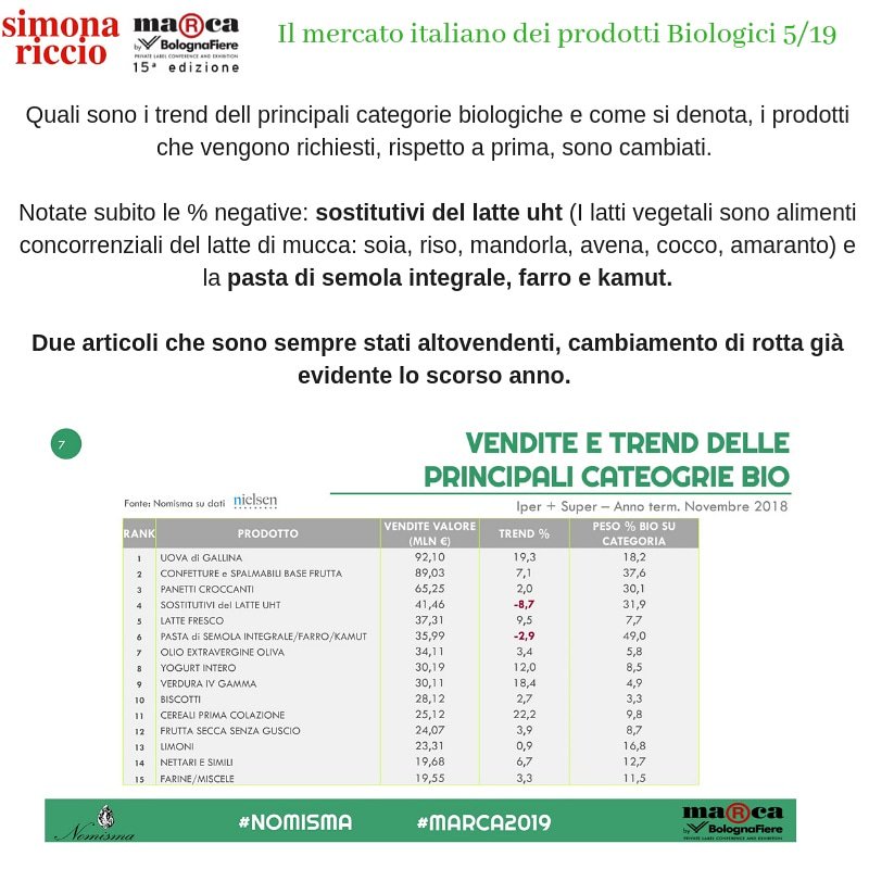 Simona_Riccio's tweet photo. #Inumeridelbio 👉 slide 5/19
L'approfondimento delle slide presentate a #marca2019 da Silvia Zucconi al convegno #Asdobio
⤴️⤵️⤴️⤵️⤴️⤵️⤴️⤵️
#mercato #italiano 🇮🇹 #prodotti #biologici🌿
#criticita #opportunita #marca2019 #gdo #specializzato #formazione #comunicazione #digitale https://t.co/VwEYcpypsC