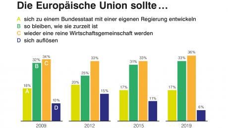 dgapev's tweet photo. Der Rückhalt für die EU ist in Deutschland hoch wie nie: Trotz Brexit, Populismus und Euroskeptizismus wünschen sich nur 6% der BürgerInnen ein Ende der EU. – Neue #Forsa-Umfrage im Auftrag von @Int_Politik @dgapev  https://t.co/IwTwGZoUbt https://t.co/Sn4kY5y9ES
