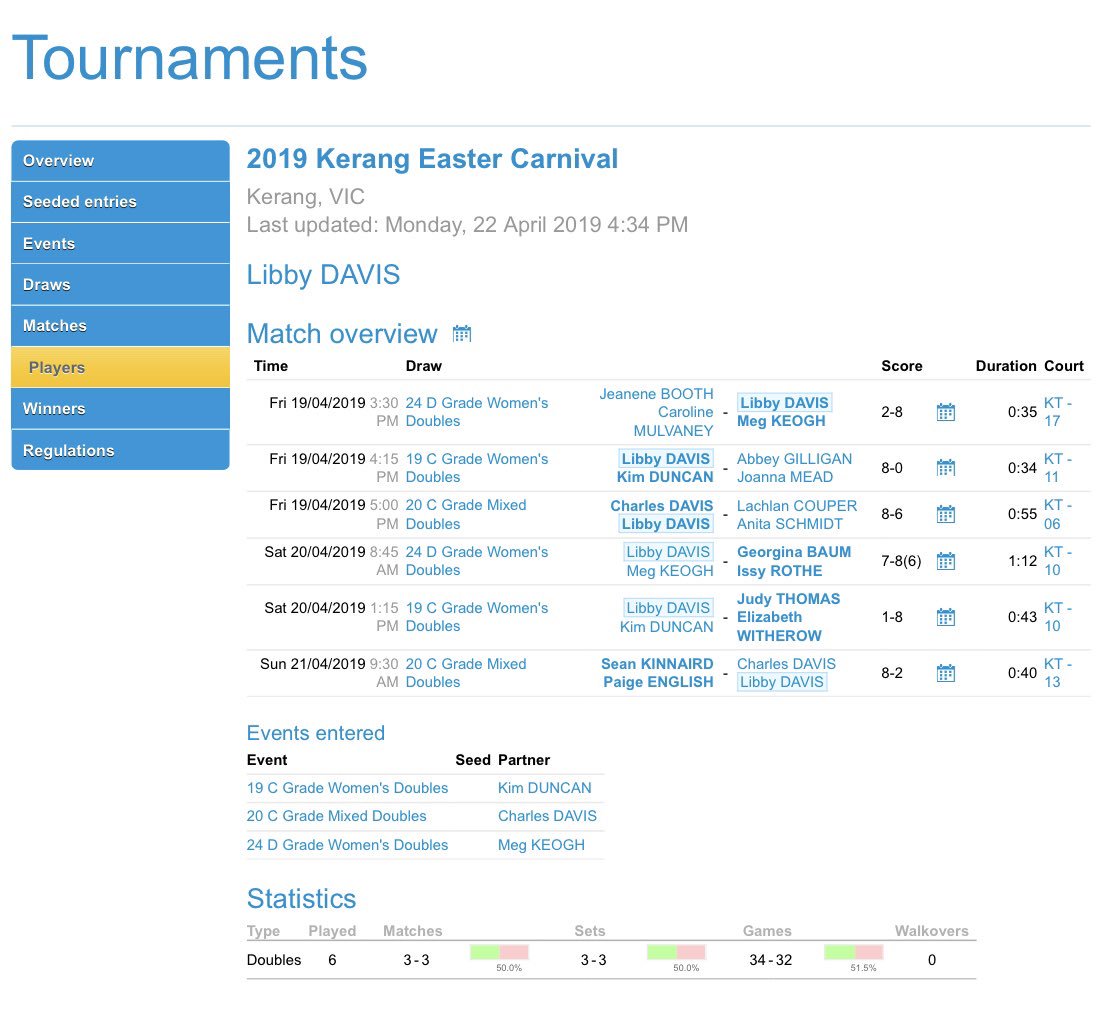 charlesdavis75's tweet photo. Wow! What an #EasterWeekend2019 We had an awesome time at the #KerangOpen Unfortunately Lib &amp; I were knocked out on day 3. Almost every game went to deuce but we can up well short. Full kudos to Lib. She had a great tournament 👏👏👏 https://t.co/HVaq4t9XGS
