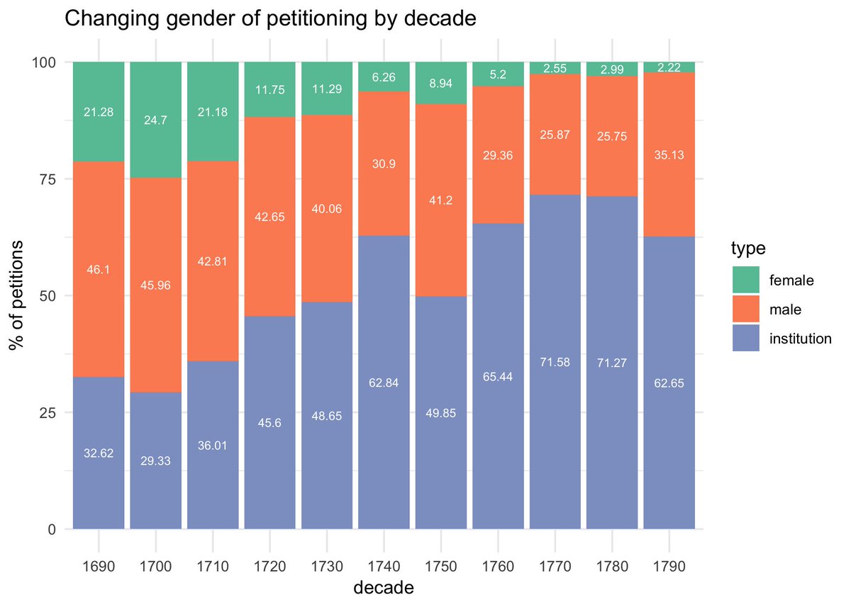 sharon_howard's tweet photo. I've blogged my #PetitionsNetwork paper on the disappearance of female petitioners in 18th-century London. Lots of data, much viz! https://t.co/8v3UrcWoq0 https://t.co/7s2jUUOpco
