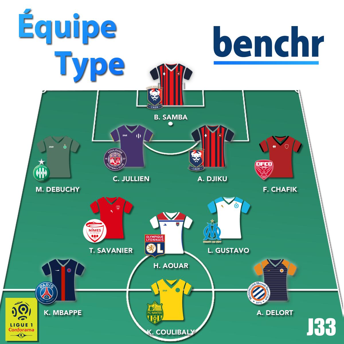 BenchrApp's tweet photo. Équipe Type des #Benchr - J33 @Ligue1Conforama 🔥

@samba_brice 🇫🇷
@MatDebuchy 🇫🇷 @Chri6ViF 🇫🇷 @alex_djiku 🇫🇷 F. Chafik 🇲🇦
T. Savanier 🇫🇷 @HoussemAouar 🇫🇷🇩🇿 L. Gustavo 🇧🇷
@KMbappe 🇫🇷 K. Coulibaly 🇲🇱 @AndyDelort9 🇫🇷

Influe sur les futurs 11 ▶️ https://t.co/klx492JMyY https://t.co/4TVXXJXOrl