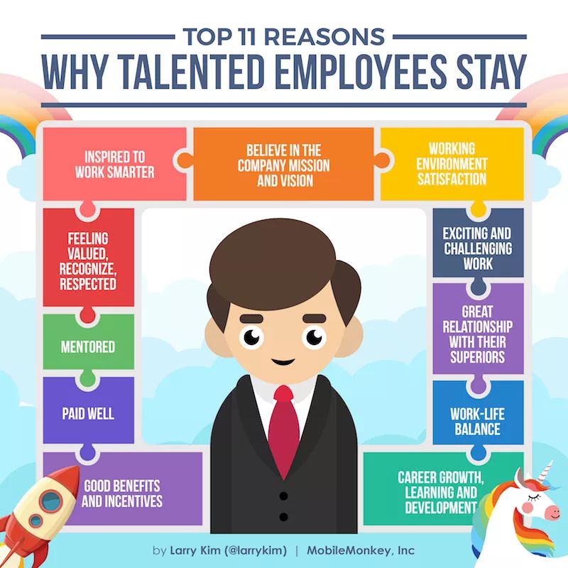 JigneshWorld's tweet photo. Top 11 #reasons why #talented #employees stay

#CEO #HR #worklife #job 

By @larrykim https://t.co/s36xOlIcJt