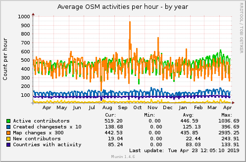 pascal_n's tweet photo. Some #average #OpenStreetMap activity numbers per hour over the last 12 months. #Contributors #Changesets #MapChanges #Countries #MuninGraph https://t.co/WEioawqIZM