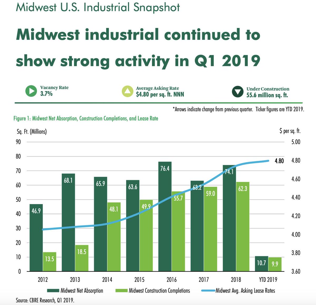 KCSmartPort's tweet photo. The Midwest markets posted 19.8 million sq. ft. of industrial lease and sale activity in Q1 2019, 59% of which was new leasing activity, per the @CBRE Q1 2019 Midwest Industrial Snapshot. #FlexKC #KCIndustrial #KCnext

https://t.co/R8RlndRL9l https://t.co/qwyxipksQK