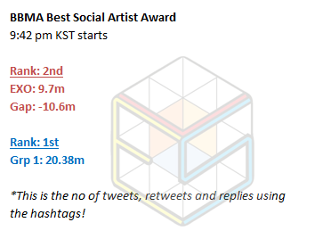 EXOVotingSquad's tweet photo. <Status Update> 9:40 pm KST   

EXO: 2nd 
Gap: -10.6M   

There would be almost no gap if we were voting at Soompi rate!
Well, it means that catching up is totally possible!

#BBMAsTopSocial EXO @weareoneEXO https://t.co/YjBNBv1zPt
