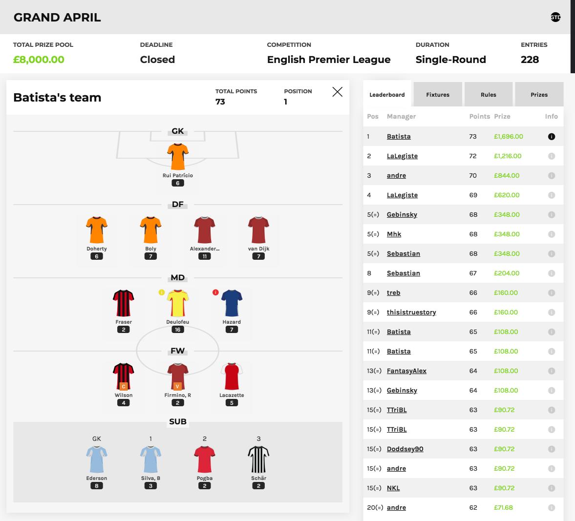 fantasy_bet's tweet photo. Grand April Champion 🏆
Batista won nearly £1,700 with his fantasy team this weekend in our #GrandApril tournament 💰 Anyone better? 😎
#FPL #DFS https://t.co/TAdWQrFmxb