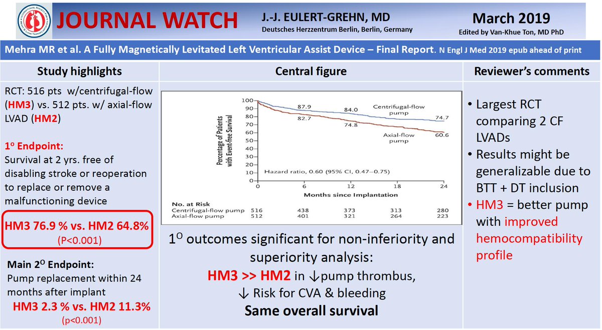 ISHLT's tweet photo. Critical review of the contemporary literature by @ishlt upcoming  JFTC MCS Council Liaison Dr. Eulert-Grehn @dhzberlin featuring @NirUrielMD @TheJHLT @MRMehraMD @asaiojournal https://t.co/4zzmcmUIJm