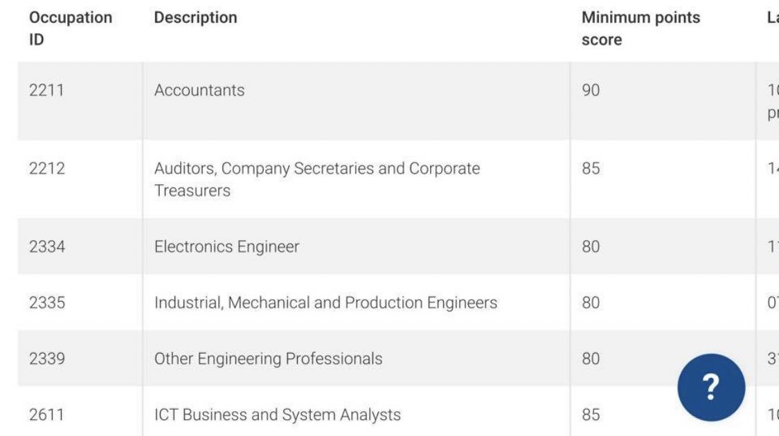 DaveLovesMovies's tweet photo. #Accounting 90 points this invitation round for the #189Visa. Just one of the many Sky-high scores on the table below. #Migration #PointsTest https://t.co/dTeJiK8kPZ
