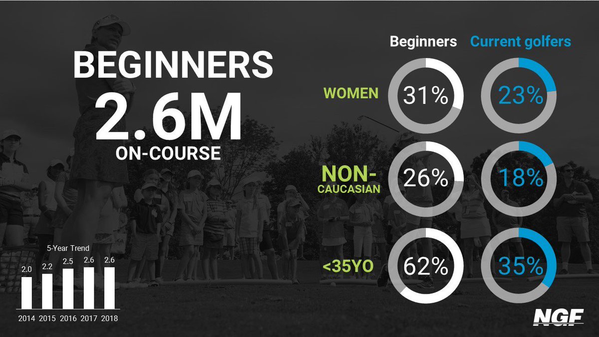 Golf has welcomed more than 2 million beginners each of the past five years. And the newcomers are further diversifying the game's participant base. 

The key for future growth? Effectively converting more of these trials into committed golfers. #growthegame #golf
