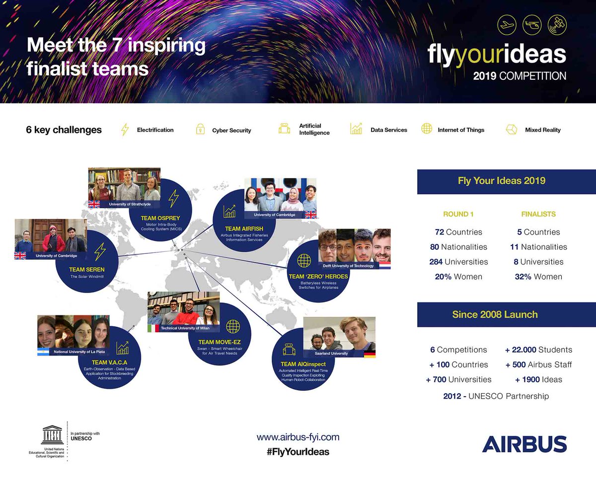ttapr's tweet photo. Airbus: la squadra del Politecnico di Milano selezionata fra le 7 finaliste mondiali del concorso Fly Your Ideas https://t.co/JxOYKmWbdD @Airbus #Airbus #flyyourideas @polimi #Moveez #Swan #IoT https://t.co/x7SxMz0pud