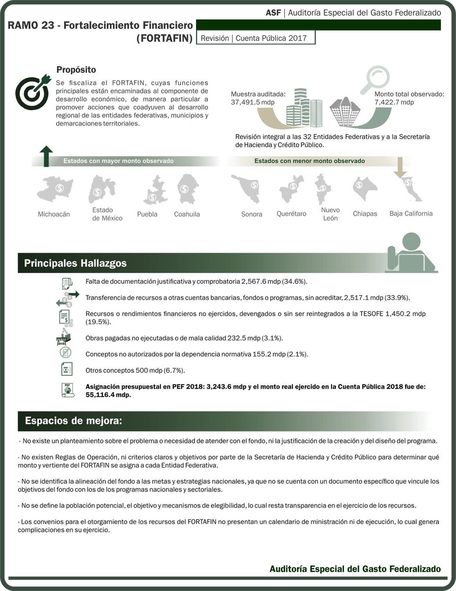 barrigae's tweet photo. Resultados de la fiscalización al Ramo 23 - Fortalecimiento Financiero (FORTAFIN). #CP2017 @ASF_Mexico https://t.co/jKpMu6TONB
