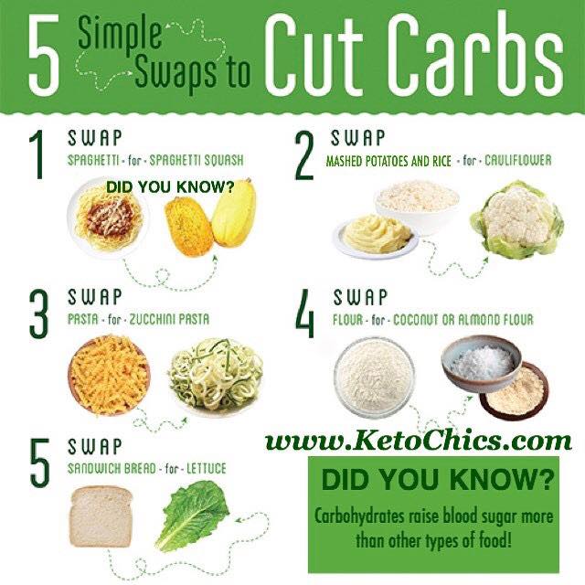 5 ways to cut #carbs for #keto or #lowcarb lifestyle!  #ditchthecarbs