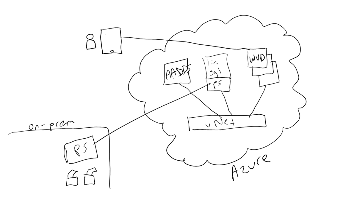 Tricerat's tweet photo. #ThatMomentWhen our CTO @ParletteAndrew goes to explain the Tricerat + @Microsoft #WVD process through a beautiful hand-drawn diagram. Could we get any clearer? https://t.co/muSCXZGMtX