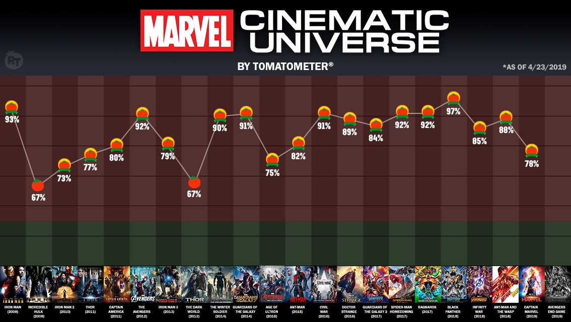 So Marvel acquired Rotten Tomatoes? - 9GAG