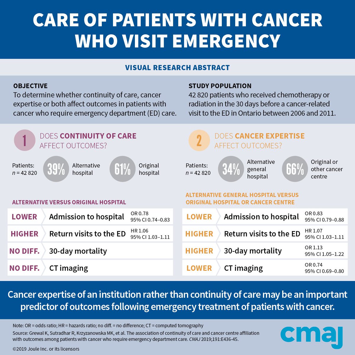 kee_gre's tweet photo. Our article examining the location of emergency department care for cancer patients in @CMAJ today with @ICESOntario data 
https://t.co/2WB1fKcSfC https://t.co/vkuNavU8ym