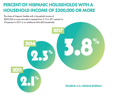 SecretsBedard's tweet photo. Boom: Hispanics lead housing, income surge, poverty at record low @NAHREP. Wealth gap still huge, but goal of tripling income on track. https://t.co/RESpZJQ9Pc https://t.co/tgsowu7VTZ