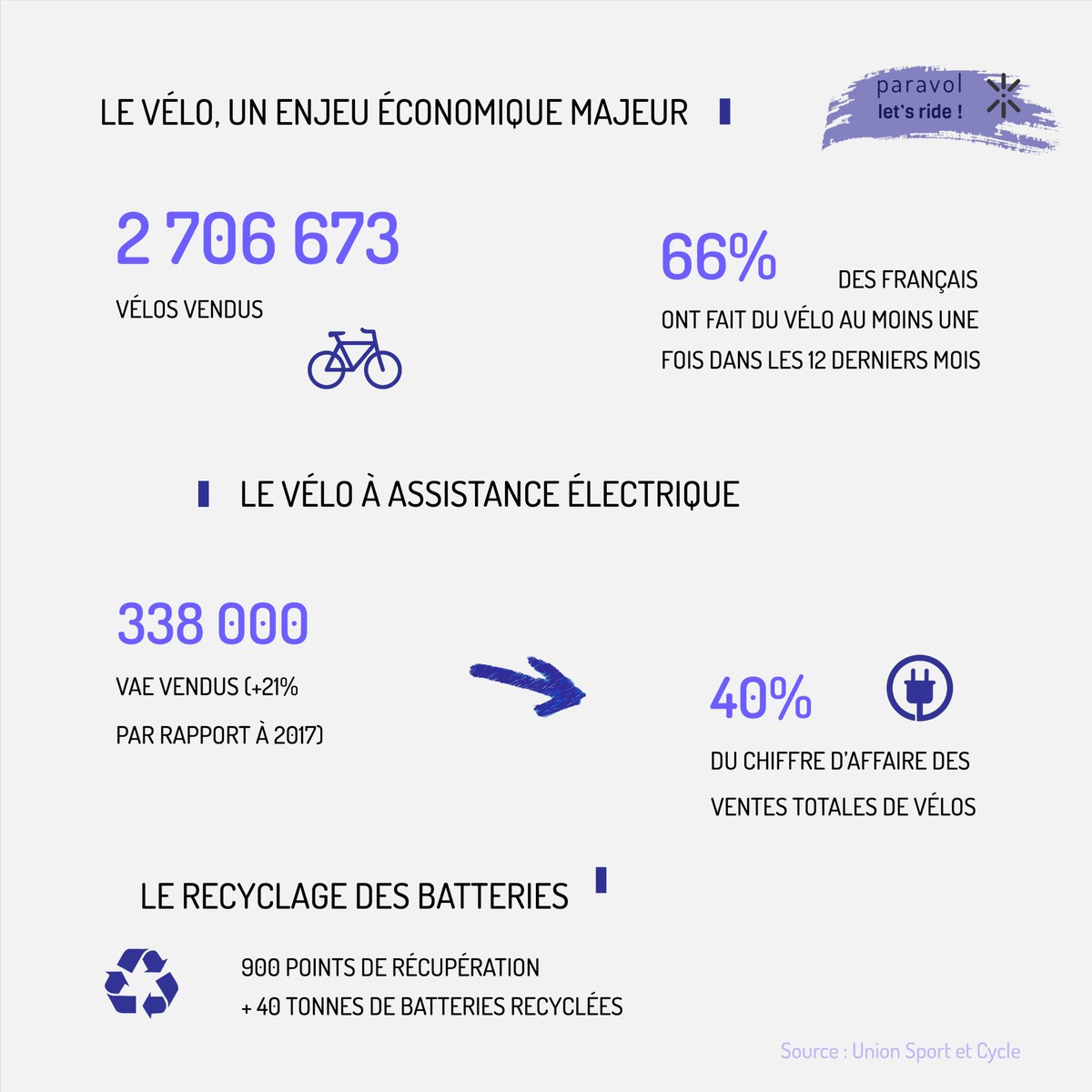 OBSERVATOIRE DU CYCLE : L’engouement pour le vélo se confirme ! 
#velo