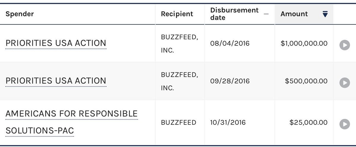 Uhm...  @BuzzFeed - You took $1.5m direct from (Obama’s) Priorities USA?!Did you cut Fusion GPS out of the deal or something,  @BuzzFeedBen?WTF, man?! No wonder you had such a big lay-off in January...