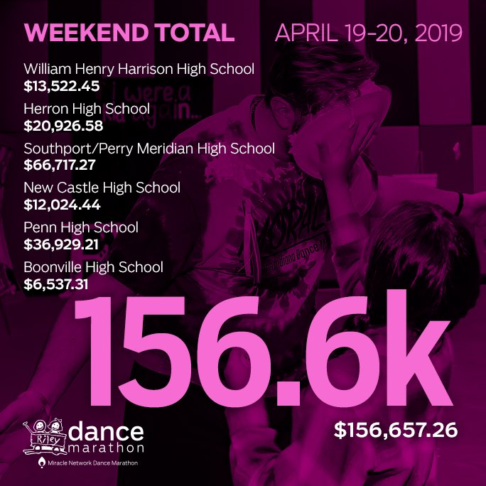 rileykidsDM's tweet photo. These 6 high school DM programs combined to raise $156.6k this weekend! Thank you to all of these amazing high school students! #WeekendTotalUpdate #TotalTuesday #FTK https://t.co/z6TeOF8XjU