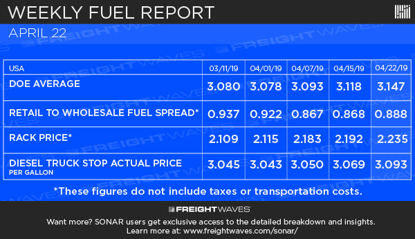 FreightWaves's tweet photo. Itβs time for your weekly fuel report. More information available exclusively for SONAR users.
https://t.co/VUairu7gER
#infographic #fuelreport #logistics #trucking #freight https://t.co/KYzJo0cV8K
