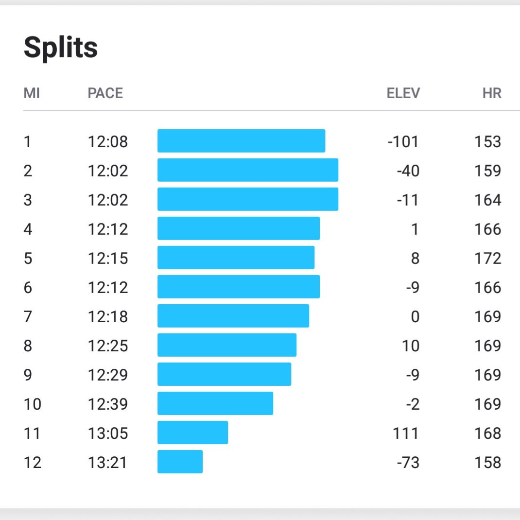meltin_glass's tweet photo. Last week I ran 10miles @ ave pace 13:21 with 2 SIS electrolyte gels, no probs. Today I ran 12miles at ave pace 12:26 with 3 gels (taken at 3,6,9 miles). Mile 12 I was in pain with cramps in legs. What am I doing wrong? HM in 3 weeks #runr #running #firstHM https://t.co/zQpWwAB4qo