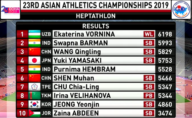 India_AllSports's tweet photo. Medal Alert: Asian Athletics Championships | Swapna Barman wins Silver medal in Heptathlon event.  
Swapna scored 5993 points which is her Season Best.  
Its 11th medal for India.   
#AAC2019 https://t.co/6TdfWjbyBb