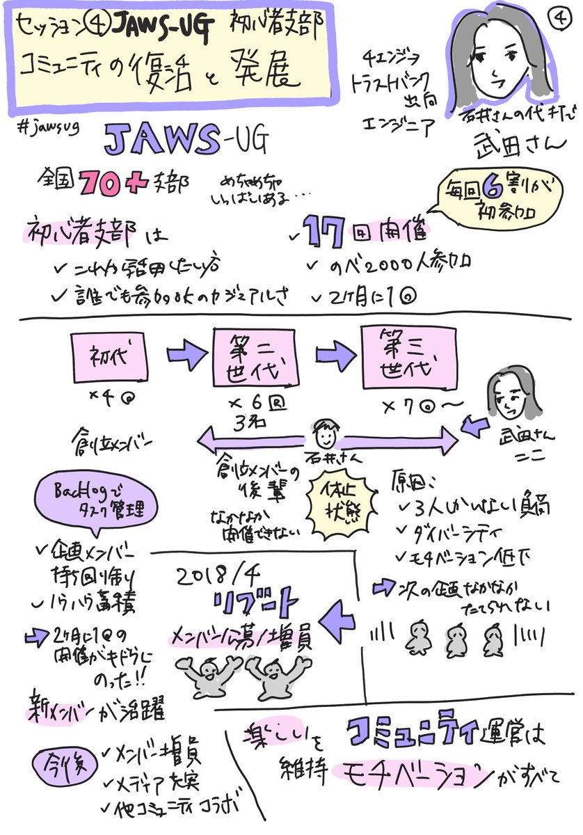 akiko_n's tweet photo. DevRel/Community#2、今日も学びとわかりみの深い会でした!
運営メンバーのみなさん、登壇者の皆さんありがとうございました😄私も自分のコミュニティ運営に活用させていただきます〜。本日のメインセッション4本の #グラレコ です!
#devreljp https://t.co/uMVxUIc78w