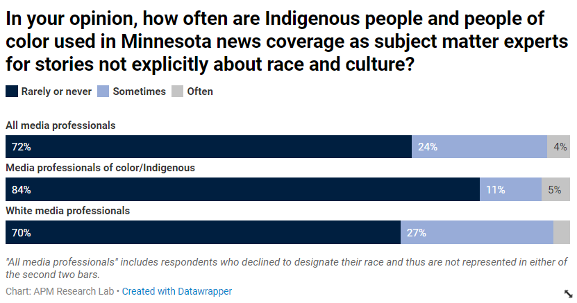APMResearch's tweet photo. "By Minnesota #media professionals’ own assessment, People of Color and Indigenous residents seldom get the mic or the pull quote." A new blog by @DataANDInfo probes source diversity in #journalism #media &amp; summarizes a recent survey on the topic. https://t.co/2p0HXI71fx https://t.co/R4kKzN6Fp9