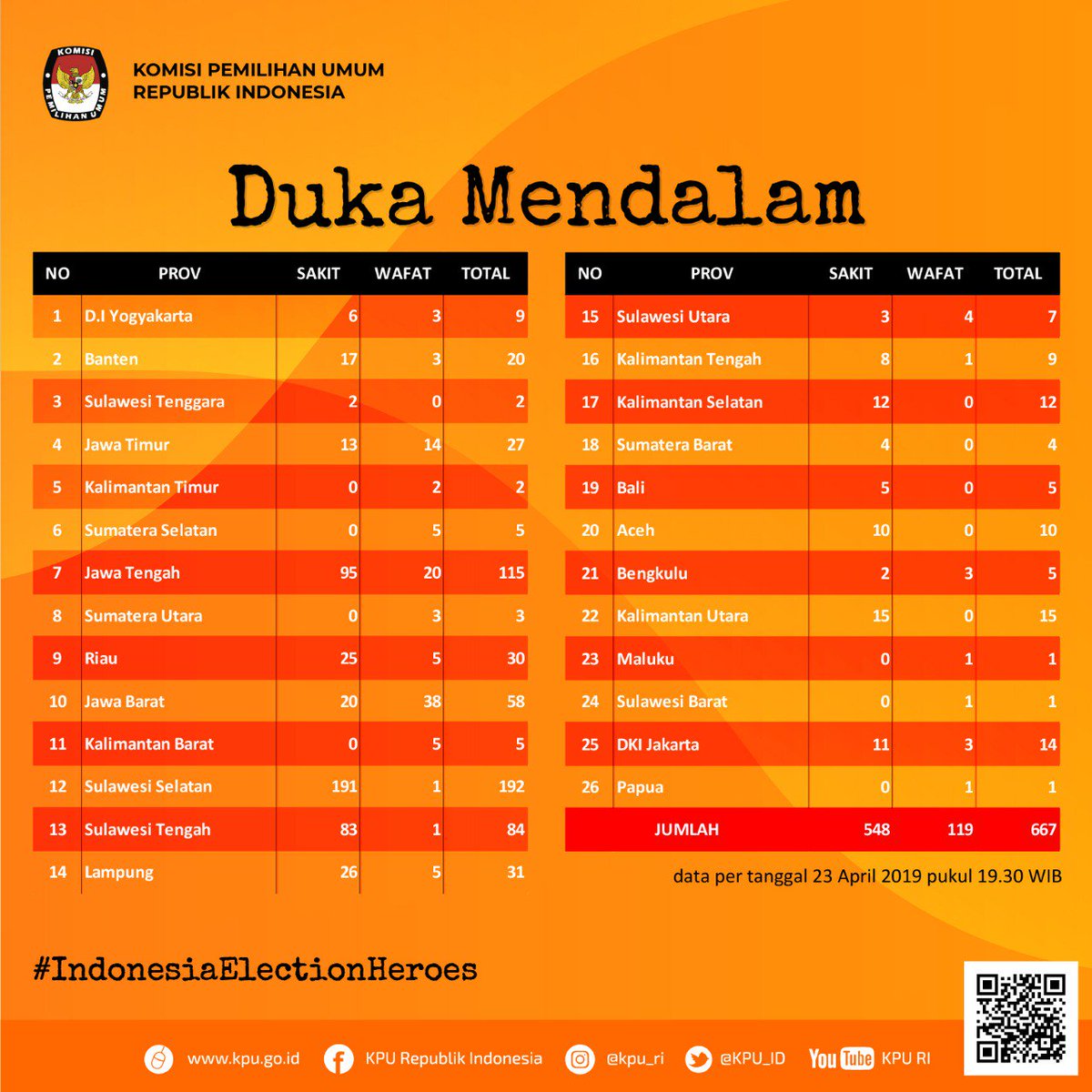 KPU_ID's tweet photo. Duka cita yang mendalam bagi para Pahlawan Demokrasi Indonesia #IndonesiaElectionHeroes Terima kasih atas dedikasi dan pengabdianmu untuk tegaknya demokrasi di Indonesia #KPUmelayani https://t.co/mlRYcaSFir