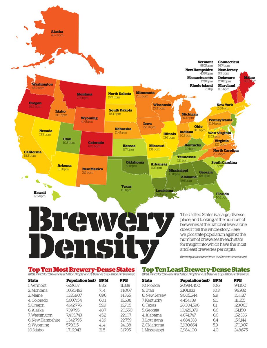 beer47's tweet photo. Interesting article → Brewery Density by State https://t.co/2nzFliz2xc https://t.co/2F72yMq9AF