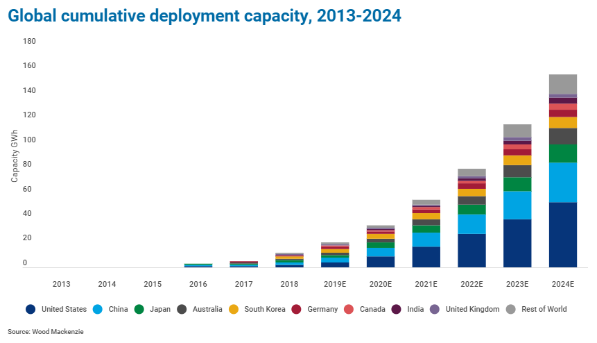 WM_PowerRenew's tweet image. 2018 was a record-breaking year for energy storage. The market looks set to flourish as the energy transition accelerates. woodmac.com/news/editorial…