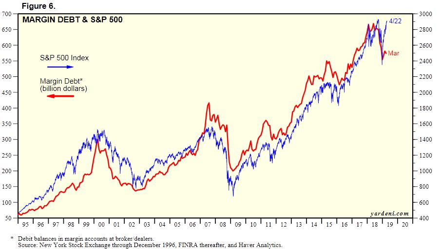 Stock Margin Debt Chart