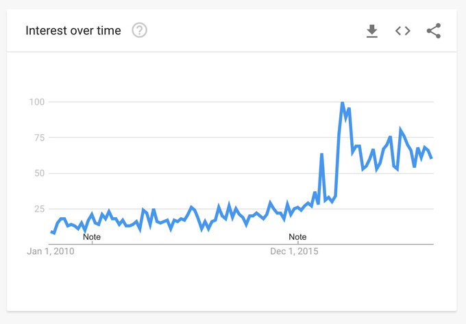 Here&rsquo;s a look at the Google Trend of &ldquo;pineapple pizza&rdquo; over time from Jan. 2010 to present day. Notice<a href="/tag/bodypositivity"class="tags"><span>#bodypositivity</span></a>