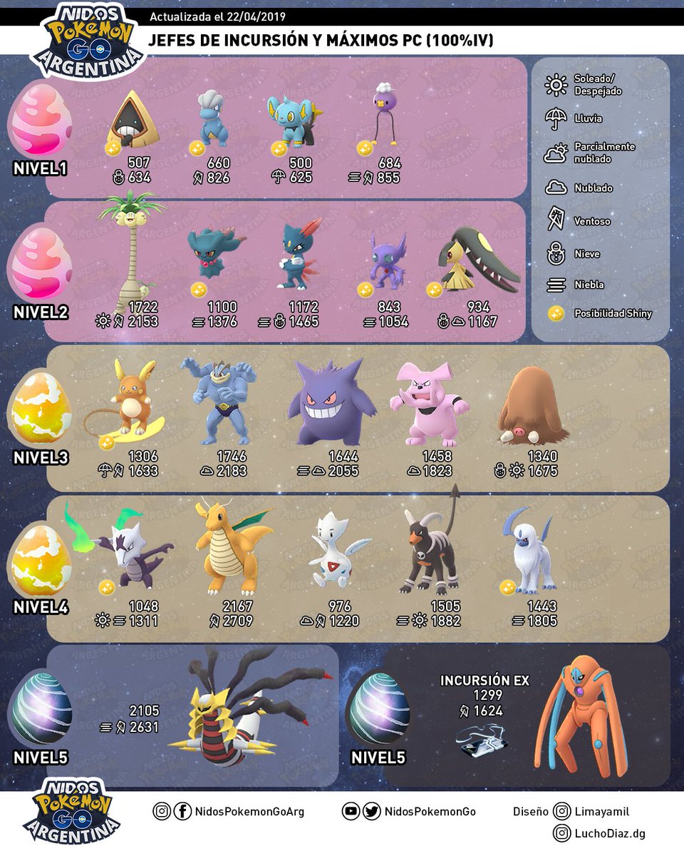Image of the raids April 2019 made by Pokémon Nes GO Argentina