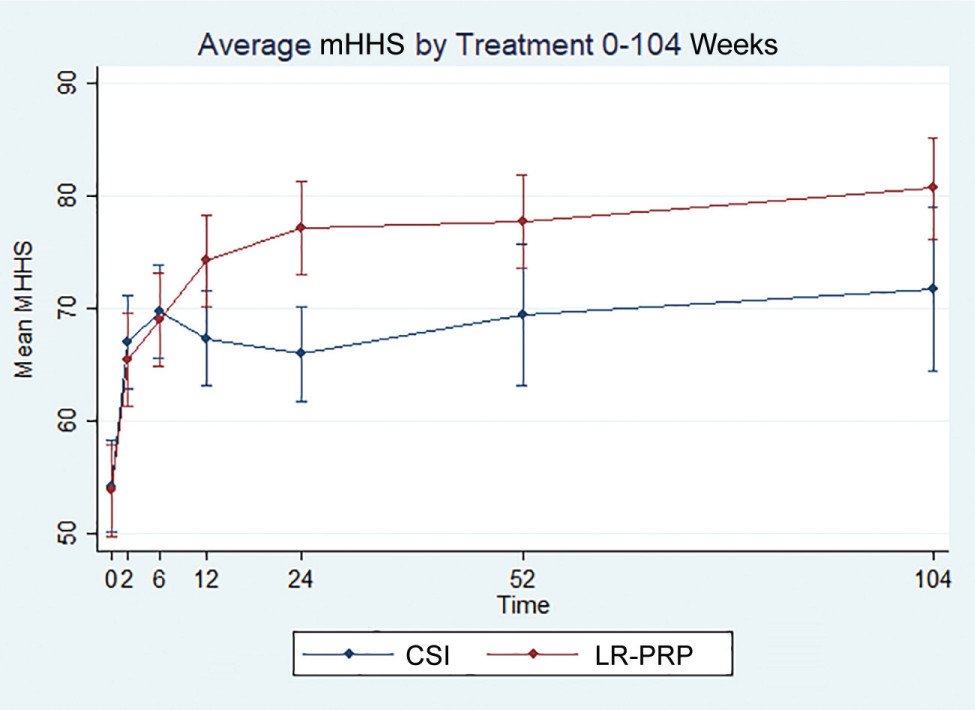 aossmjournals's tweet photo. Leucocyte-rich PRP showed greater improvement in both pain and function compared to single cortisone injection for patients with chronic gluteal tendinopathy in a new randomized controlled trial: https://t.co/a3Jbyp8FVI https://t.co/WKfaOXBfI9